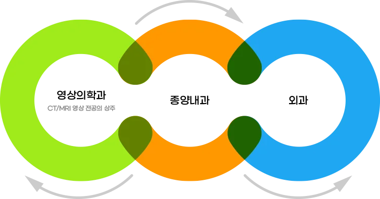 종양내과 → 영상의학과(CT/MRI 영상 전공의 상주) → 외과, 종양내과 → 외과
